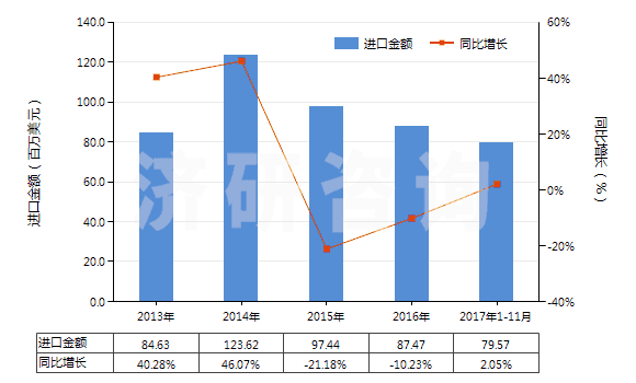 2013-2017年11月中國其他丙烯酸聚合物板片膜箔及扁條(非泡沫料的,未用其他材料強化,層壓,支撐)(HS39205900)進口總額及增速統(tǒng)計